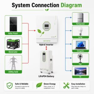 Complete off-grid photovoltaic power generation system 5KW home energy storage battery photovoltaic energy storage battery solar generator